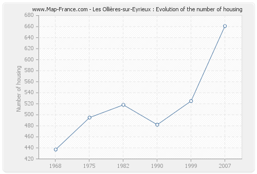 Les Ollières-sur-Eyrieux : Evolution of the number of housing